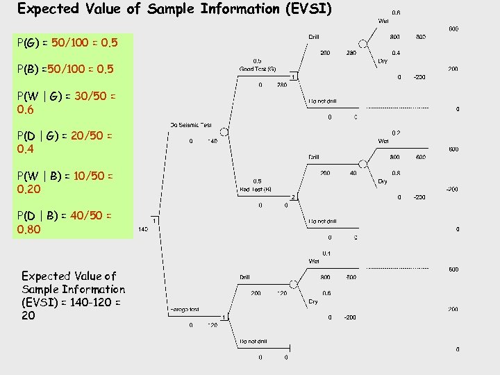 Expected Value of Sample Information (EVSI) P(G) = 50/100 = 0. 5 P(B) =50/100