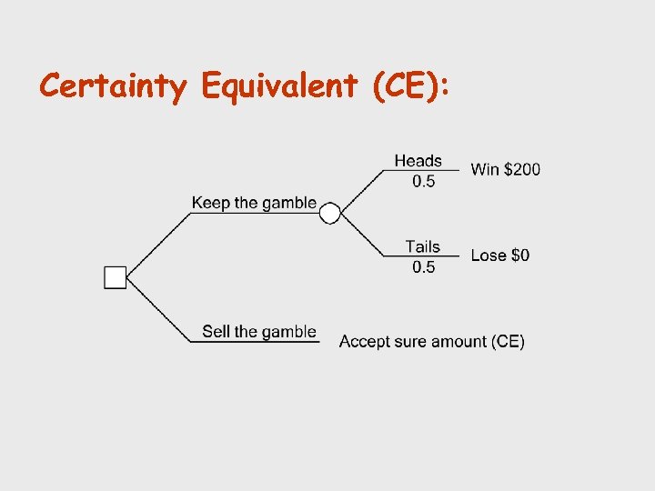 Certainty Equivalent (CE): 