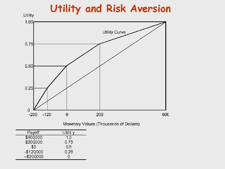 Utility and Risk Aversion Payoff $600 , 000 $200 , 000 $0 -$120 ,