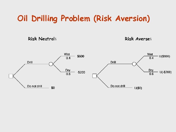 Oil Drilling Problem (Risk Aversion) Risk Neutral: Risk Averse: 