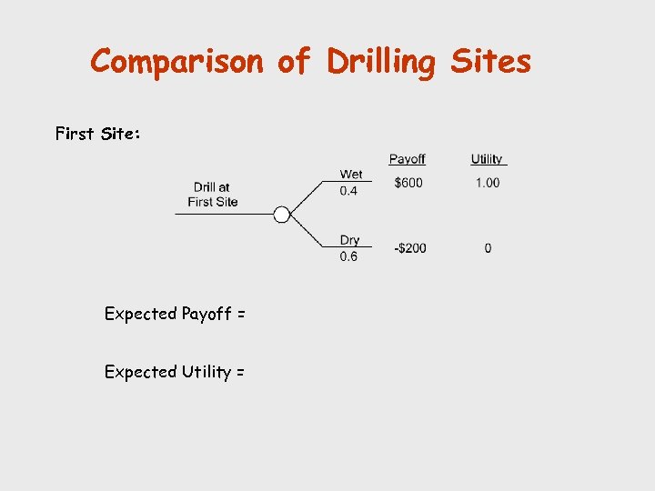 Comparison of Drilling Sites First Site: Expected Payoff = Expected Utility = 