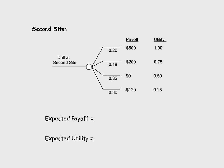 Second Site: Expected Payoff = Expected Utility = 