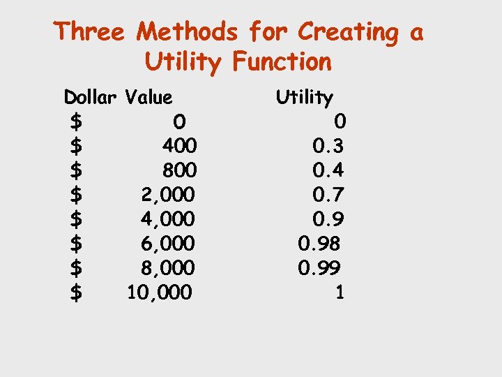 Three Methods for Creating a Utility Function Dollar Value $ 0 $ 400 $