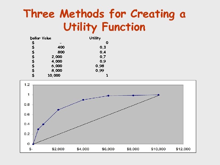 Three Methods for Creating a Utility Function Dollar Value $ $ 400 $ 800