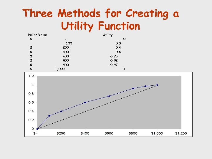 Three Methods for Creating a Utility Function Dollar Value $ $ $ $ 100