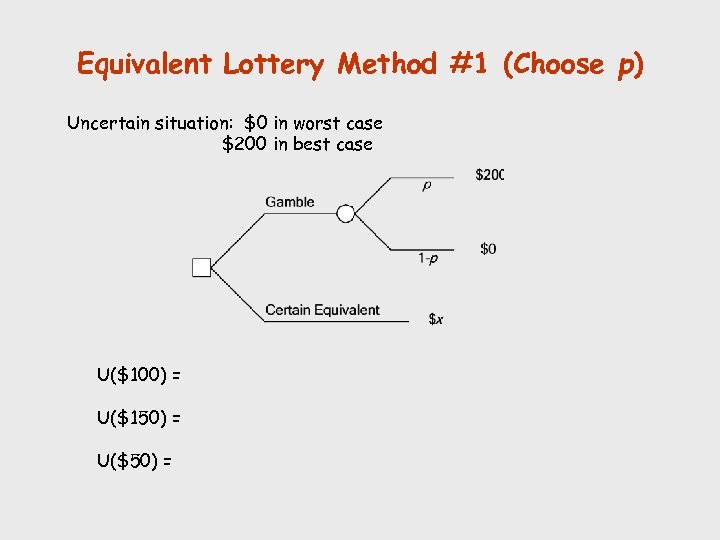 Equivalent Lottery Method #1 (Choose p) Uncertain situation: $0 in worst case $200 in