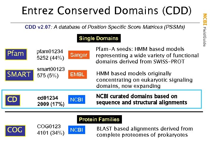 CDD v 2. 07: A database of Position Specific Score Matrices (PSSMs) Single Domains