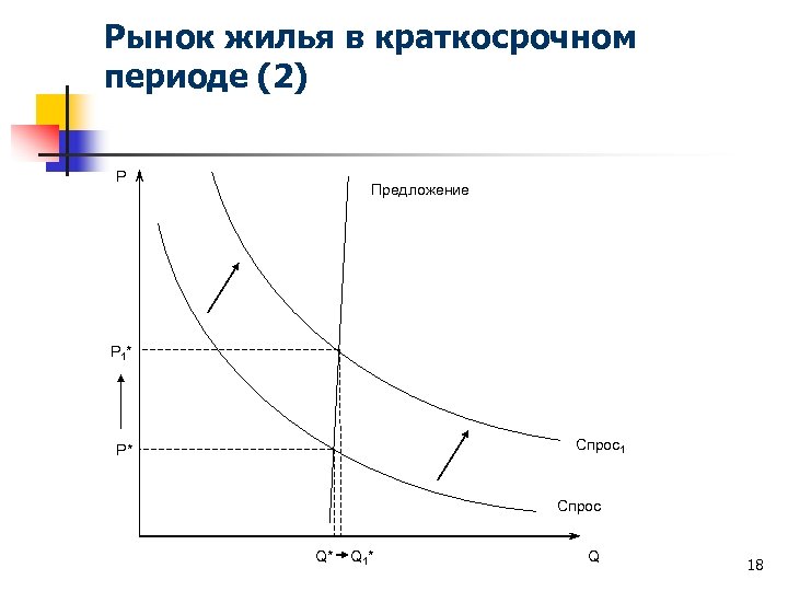 Рынок жилья в краткосрочном периоде (2) P Предложение P 1* Спрос1 P* Спрос Q*