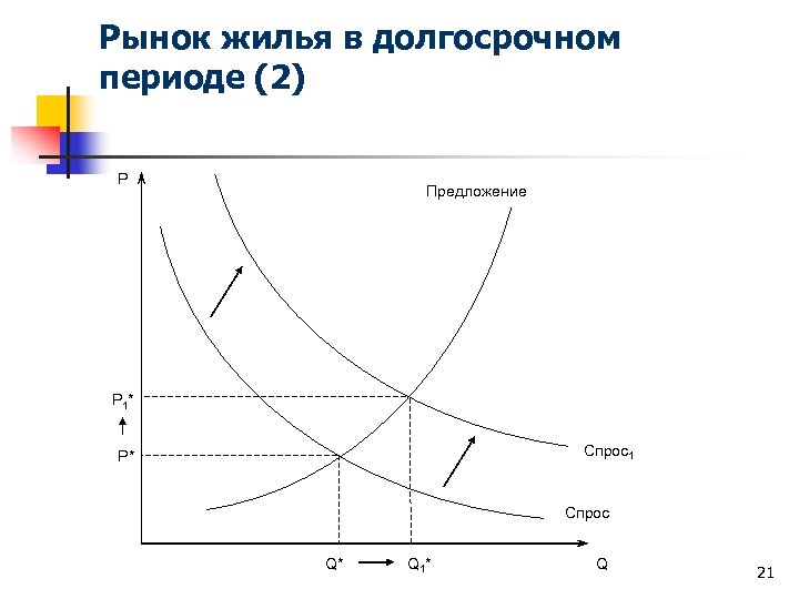 Долгосрочный спрос. Спрос и предложение в долгосрочном периоде. Спрос и предложение на рынке жилья. Рынок жилья график спроса и предложения. График спроса на жилье.