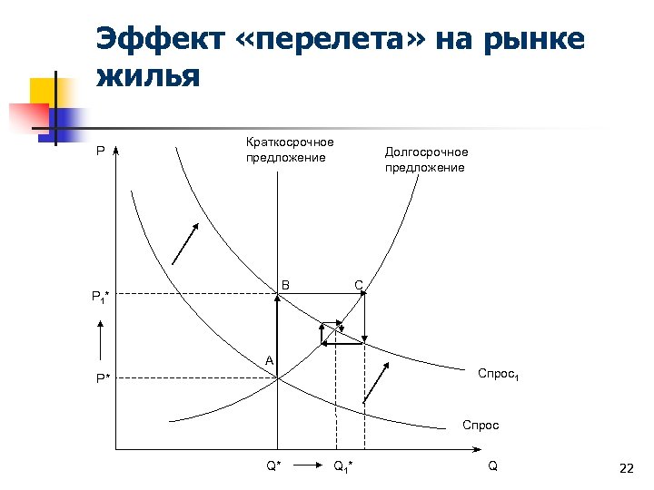 Эффект «перелета» на рынке жилья P Краткосрочное предложение B P 1* Долгосрочное предложение C