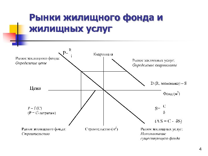 Рынки жилищного фонда и жилищных услуг 4 