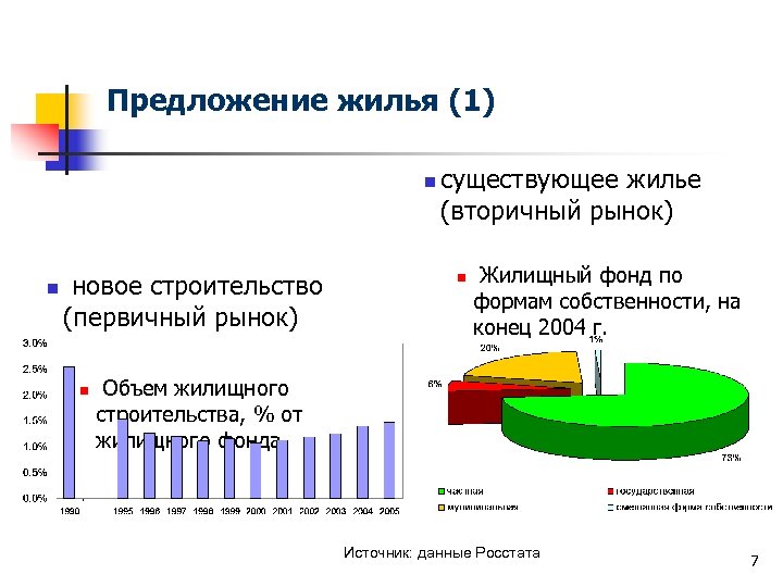 Предложение жилья. Жилищный фонд по формам собственности. Жилье предложение. Жилищная политика новых форм собственности. Формы собственности в ЖКХ.