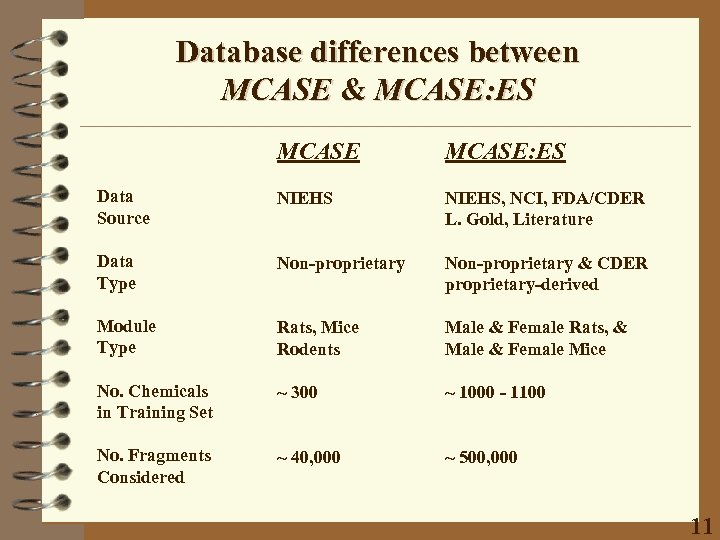 Database differences between MCASE & MCASE: ES Data Source NIEHS, NCI, FDA/CDER L. Gold,