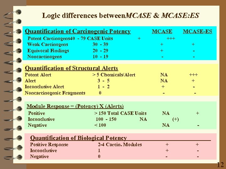 Logic differences between. MCASE & MCASE: ES Quantification of Carcinogenic Potency Potent Carcinogens 40