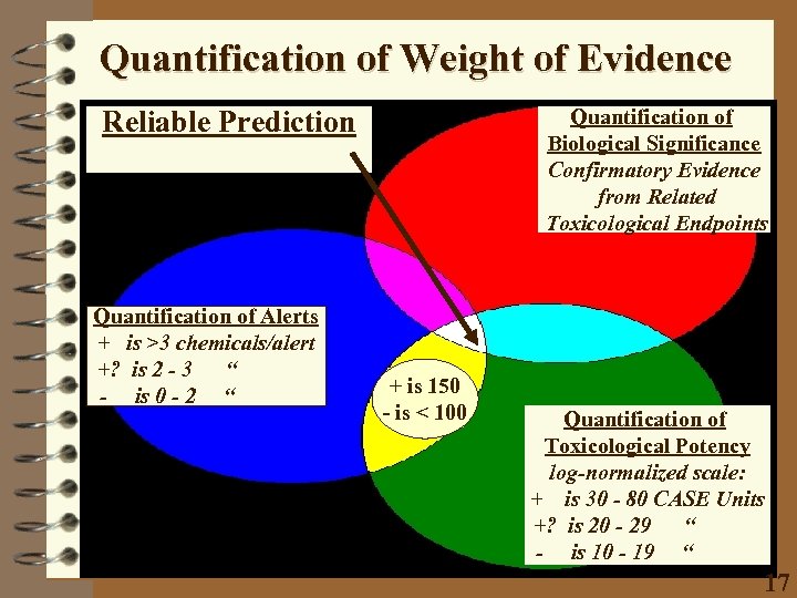 Quantification of Weight of Evidence Reliable Prediction Quantification of Alerts + is >3 chemicals/alert