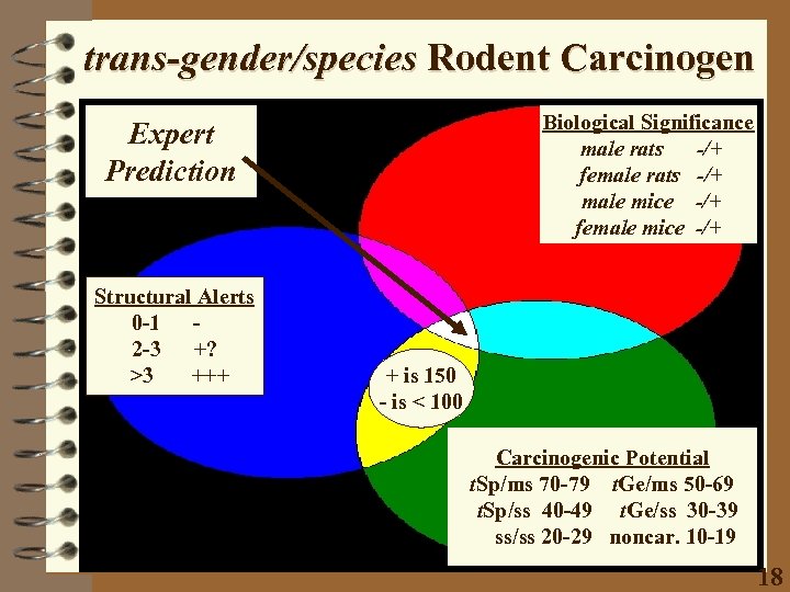 trans-gender/species Rodent Carcinogen Biological Significance male rats -/+ female rats -/+ male mice -/+