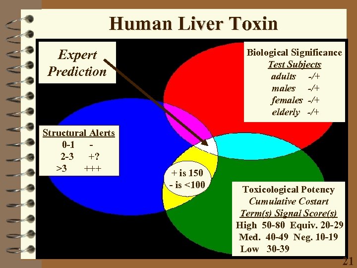 Human Liver Toxin Expert Prediction Structural Alerts 0 -1 2 -3 +? >3 +++