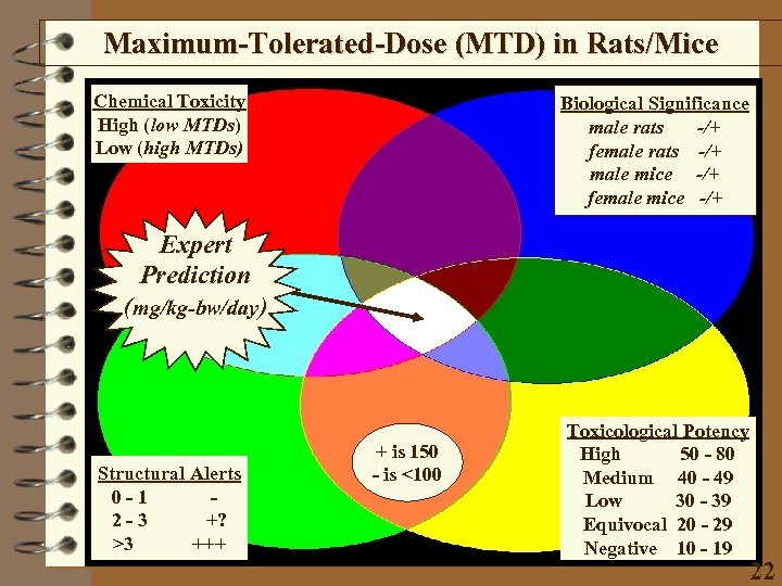 Maximum-Tolerated-Dose (MTD) in Rats/Mice Chemical Toxicity High (low MTDs) Low (high MTDs) Biological Significance