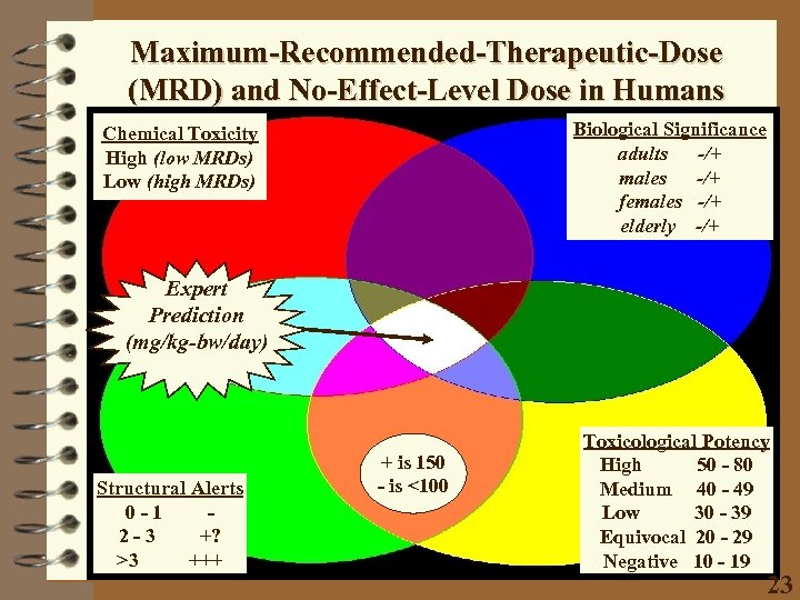 Maximum-Recommended-Therapeutic-Dose (MRD) and No-Effect-Level Dose in Humans Biological Significance adults -/+ males -/+ females