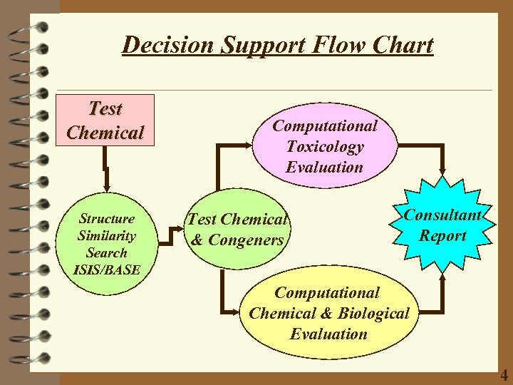 Decision Support Flow Chart Test Chemical Structure Similarity Search ISIS/BASE Computational Toxicology Evaluation Test