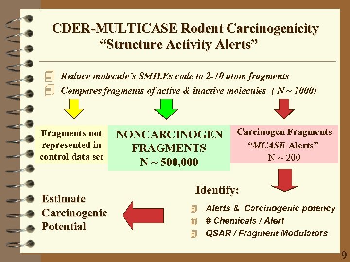 CDER-MULTICASE Rodent Carcinogenicity “Structure Activity Alerts” 4 4 Reduce molecule’s SMILEs code to 2