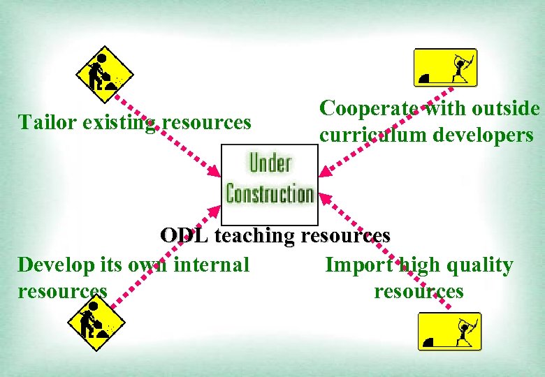 Tailor existing resources Cooperate with outside curriculum developers ODL teaching resources Develop its own