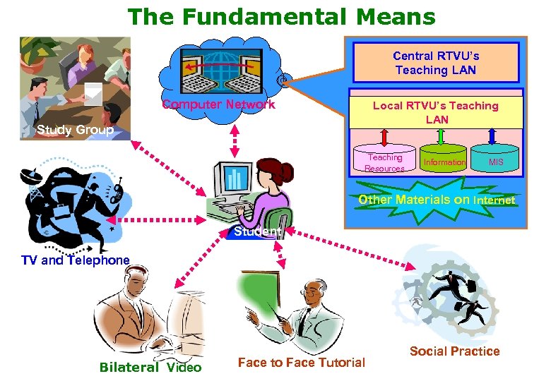 The Fundamental Means Central RTVU’s Teaching LAN Computer Network Local RTVU’s Teaching LAN Study