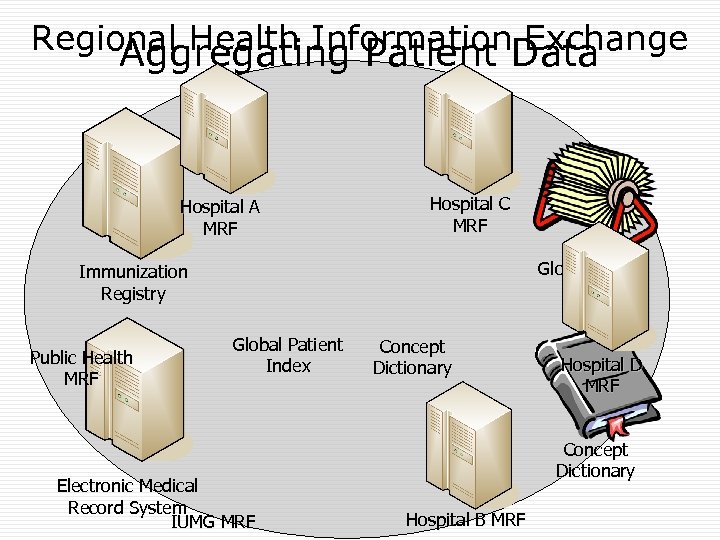 Regional Health Information. Data Exchange Aggregating Patient Hospital A MRF Hospital C MRF Global