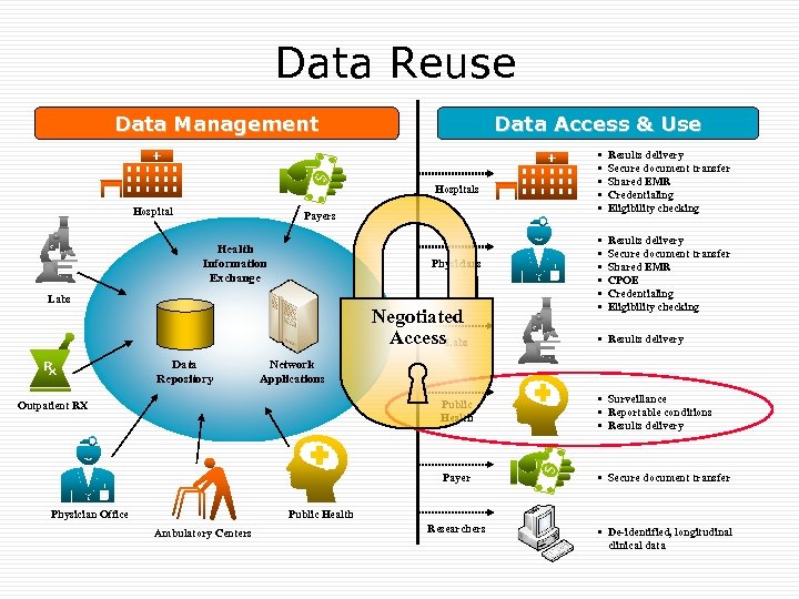 Data Reuse Data Management Data Access & Use Hospitals Hospital Payers Health Information Exchange