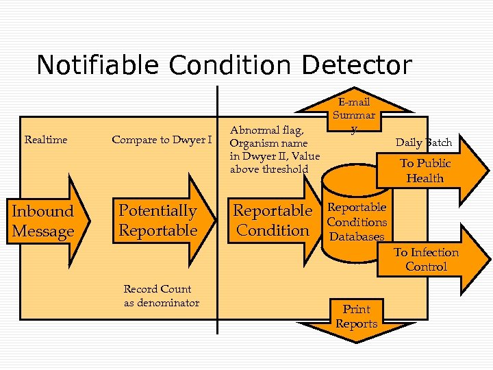 Notifiable Condition Detector Realtime Inbound Message Compare to Dwyer I Potentially Reportable Record Count