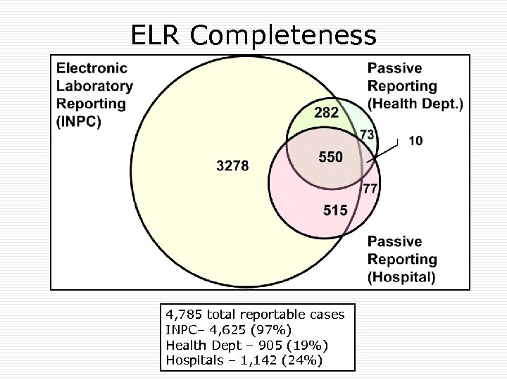 ELR Completeness 4, 785 total reportable cases INPC– 4, 625 (97%) Health Dept –