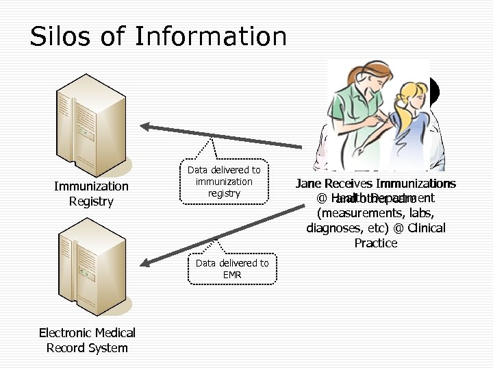 Silos of Information Immunization Registry Data delivered to immunization registry Data delivered to EMR