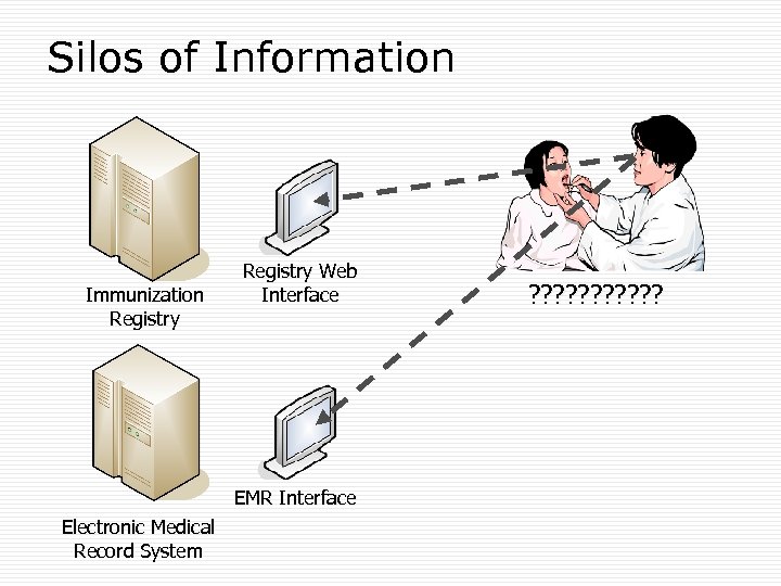 Silos of Information Immunization Registry Web Interface EMR Interface Electronic Medical Record System ?