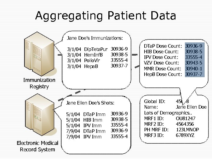 Aggregating Patient Data Immunization Registry Electronic Medical Record System Jane Doe’s 123 LMNOP Patient