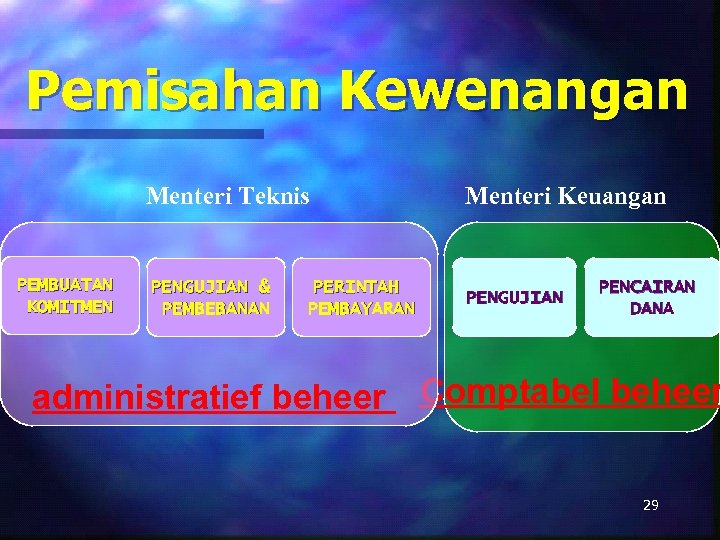 Pemisahan Kewenangan Menteri Teknis PEMBUATAN KOMITMEN Menteri Keuangan PENGUJIAN & PEMBEBANAN PENGUJIAN PERINTAH PEMBAYARAN