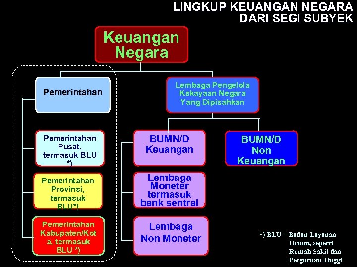 LINGKUP KEUANGAN NEGARA DARI SEGI SUBYEK Keuangan Negara Pemerintahan Pusat, termasuk BLU *) Pemerintahan