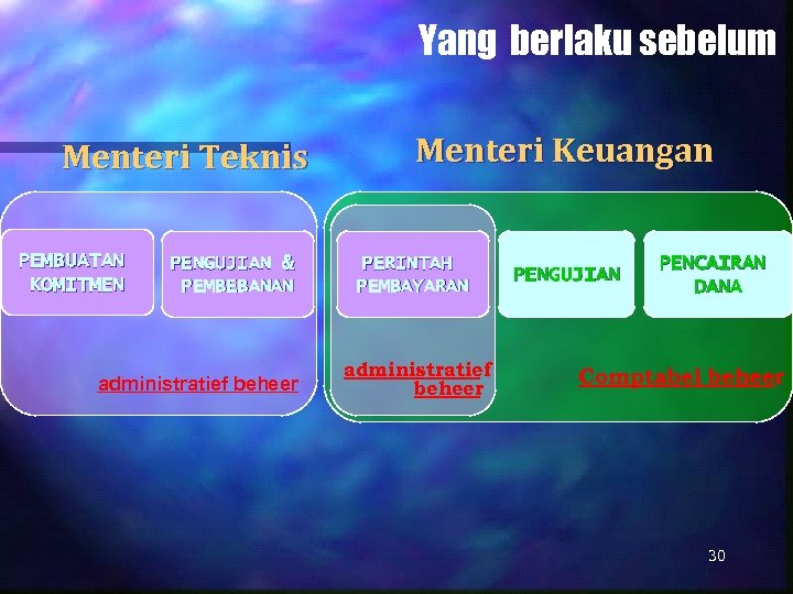 Yang berlaku sebelum Menteri Teknis PEMBUATAN KOMITMEN PENGUJIAN & PEMBEBANAN administratief beheer Menteri Keuangan