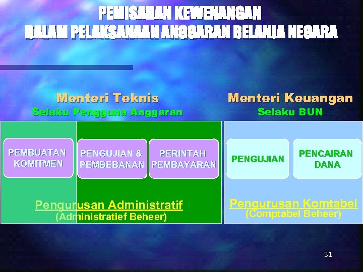 PEMISAHAN KEWENANGAN DALAM PELAKSANAAN ANGGARAN BELANJA NEGARA Menteri Teknis Selaku Pengguna Anggaran PEMBUATAN KOMITMEN