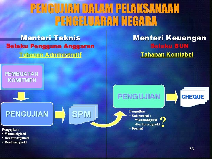 PENGUJIAN DALAM PELAKSANAAN PENGELUARAN NEGARA Menteri Teknis Selaku Pengguna Anggaran Tahapan Administratif Menteri Keuangan