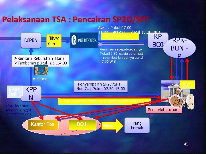 Pelaksanaan TSA : Pencairan SP 2 D/SPT DJPBN Awal : Pukul 07. 00 Tamb.