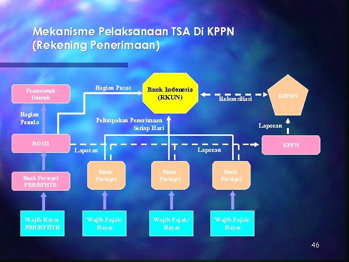 Mekanisme Pelaksanaan TSA Di KPPN (Rekening Penerimaan) Pemerintah Daerah Bagian Pemda Bagian Pusat Bank