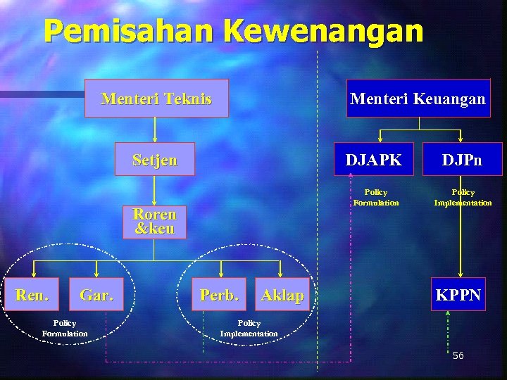 Pemisahan Kewenangan Menteri Teknis Menteri Keuangan Setjen DJAPK Policy Formulation Roren &keu Ren. Gar.