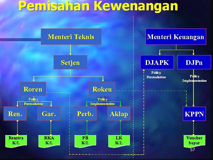 Pemisahan Kewenangan Menteri Teknis Menteri Keuangan Setjen DJAPK Policy Formulation Roren Policy Implementation Rokeu