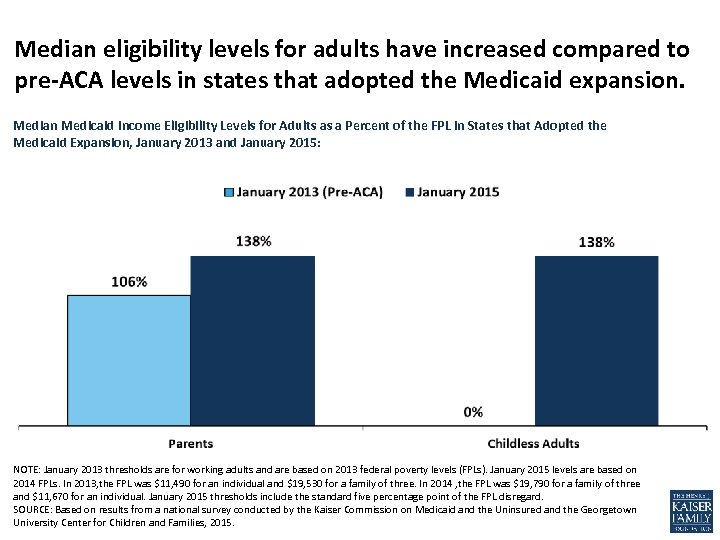 Median eligibility levels for adults have increased compared to pre-ACA levels in states that