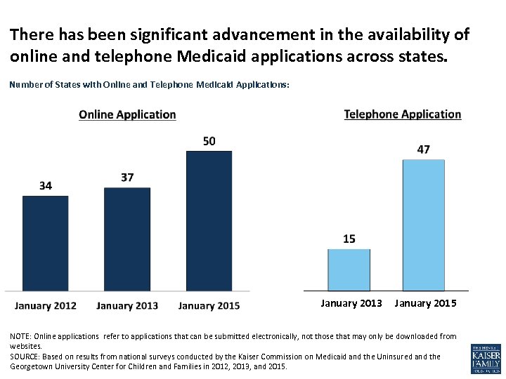 There has been significant advancement in the availability of online and telephone Medicaid applications