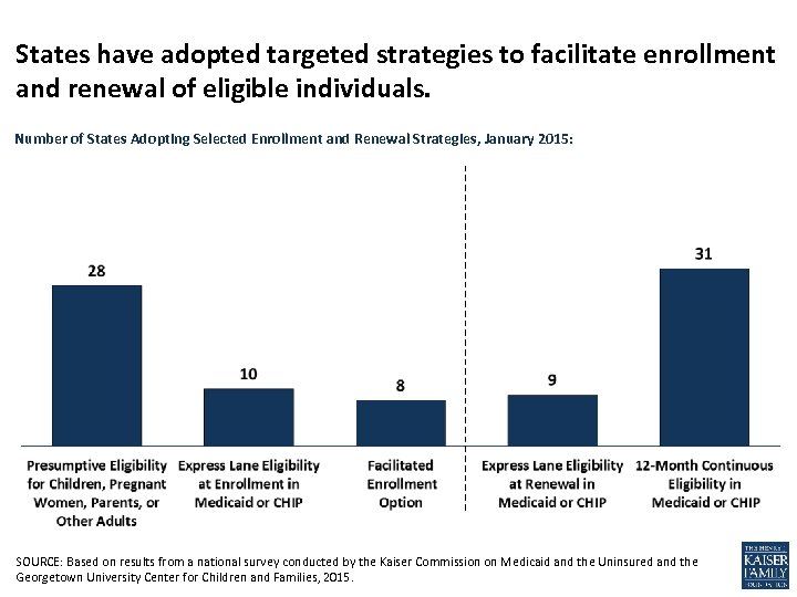 States have adopted targeted strategies to facilitate enrollment and renewal of eligible individuals. Number