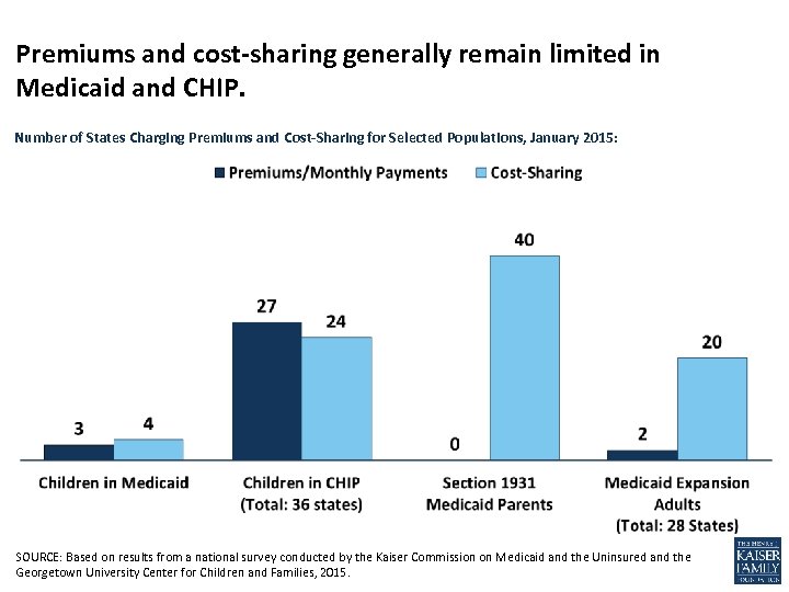 Premiums and cost-sharing generally remain limited in Medicaid and CHIP. Number of States Charging