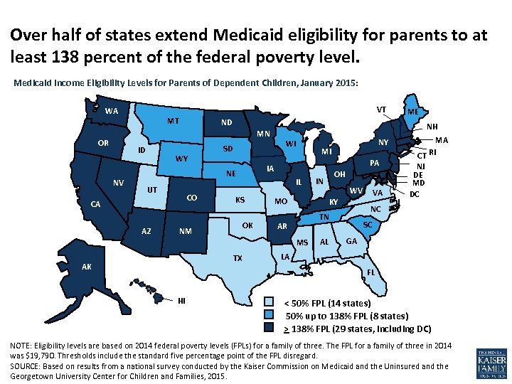 Over half of states extend Medicaid eligibility for parents to at least 138 percent