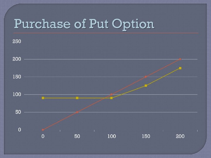 Purchase of Put Option 