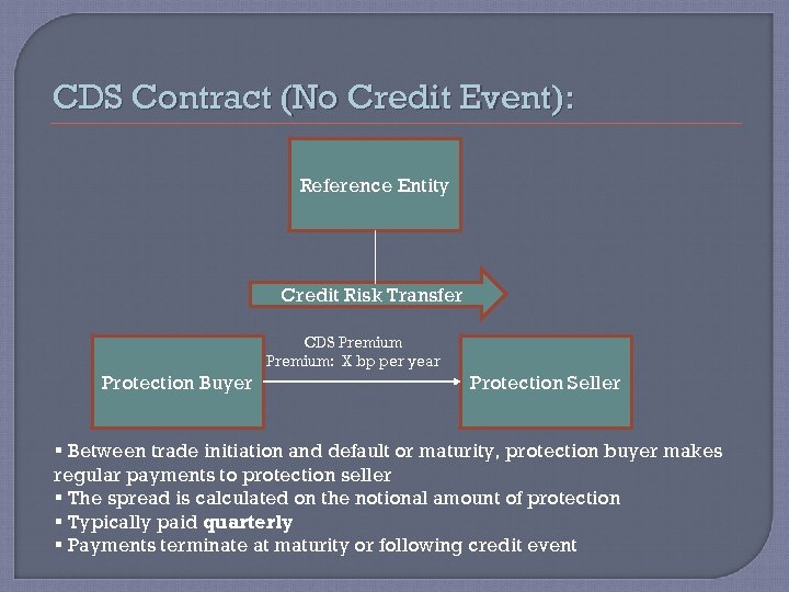 CDS Contract (No Credit Event): Reference Entity Credit Risk Transfer CDS Premium: X bp